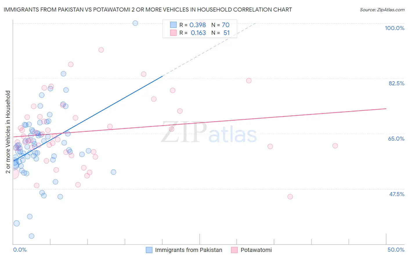 Immigrants from Pakistan vs Potawatomi 2 or more Vehicles in Household