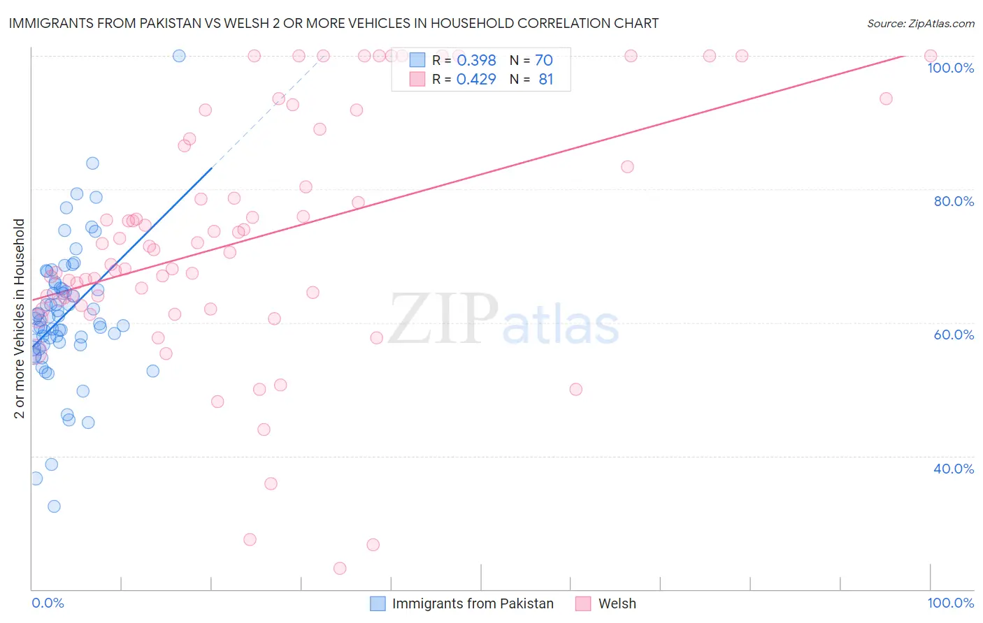 Immigrants from Pakistan vs Welsh 2 or more Vehicles in Household