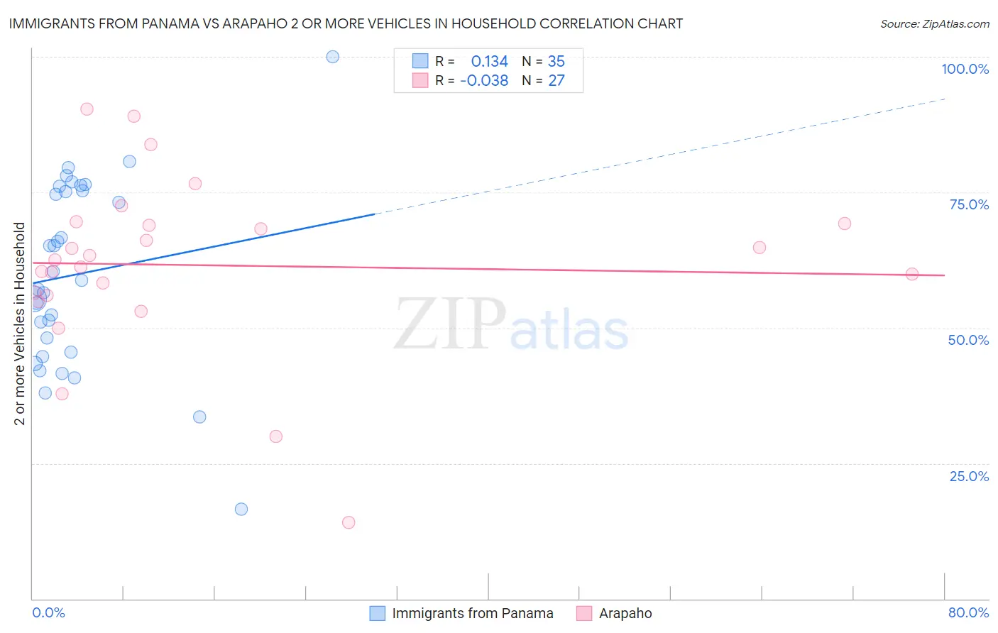 Immigrants from Panama vs Arapaho 2 or more Vehicles in Household