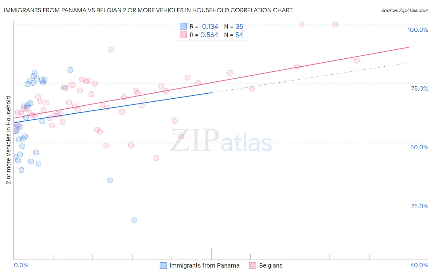 Immigrants from Panama vs Belgian 2 or more Vehicles in Household