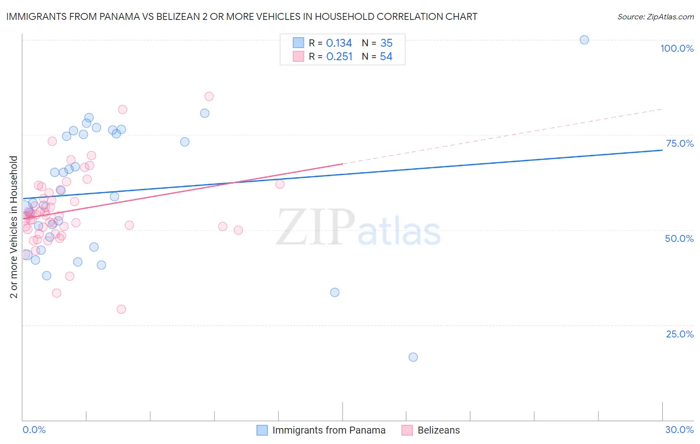 Immigrants from Panama vs Belizean 2 or more Vehicles in Household