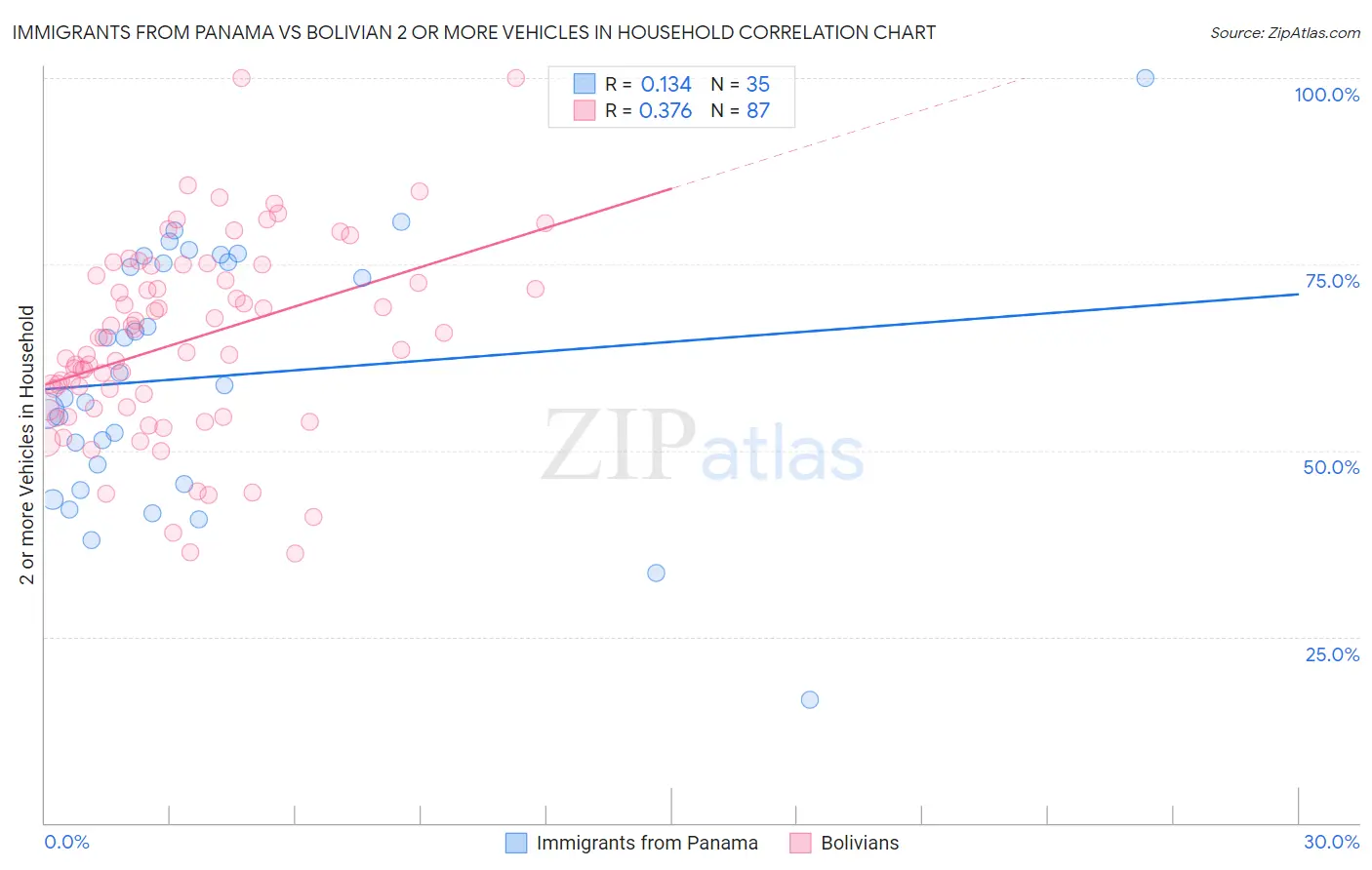 Immigrants from Panama vs Bolivian 2 or more Vehicles in Household