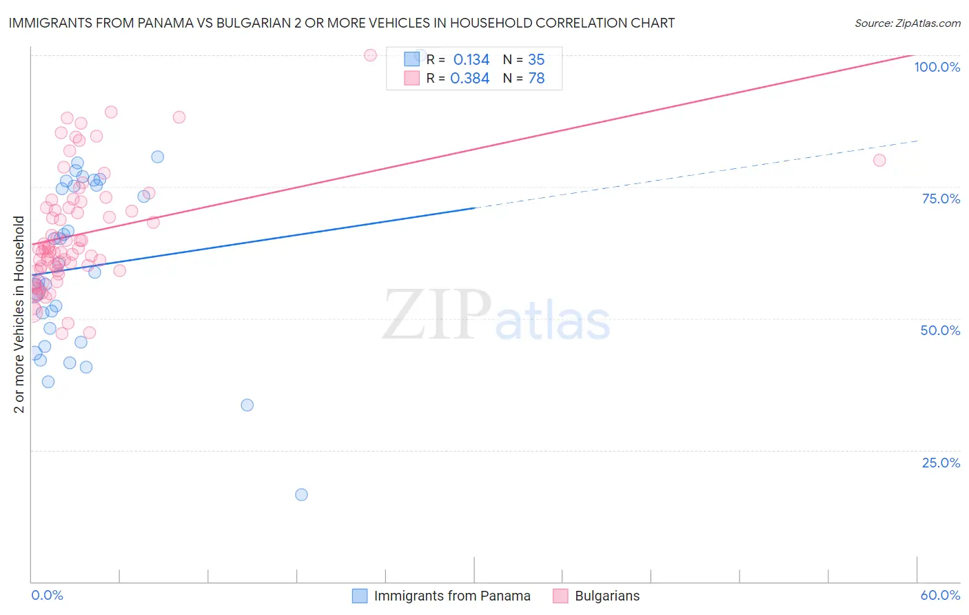 Immigrants from Panama vs Bulgarian 2 or more Vehicles in Household