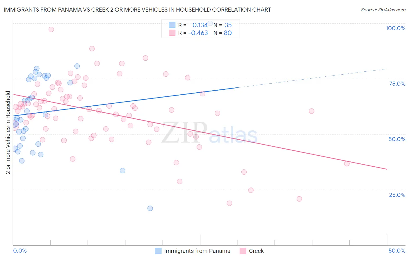 Immigrants from Panama vs Creek 2 or more Vehicles in Household