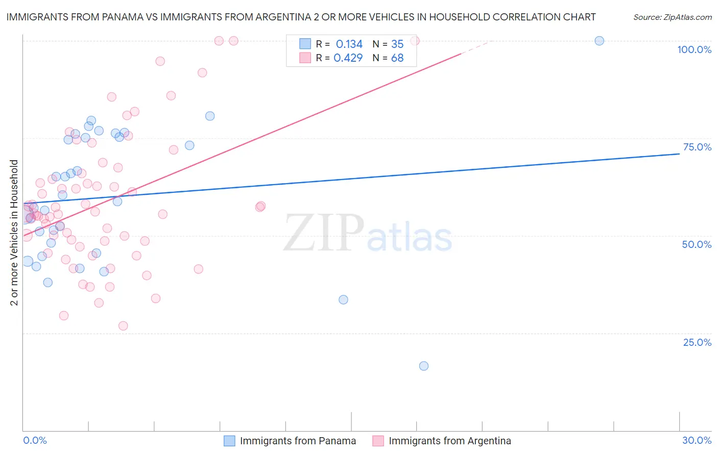 Immigrants from Panama vs Immigrants from Argentina 2 or more Vehicles in Household