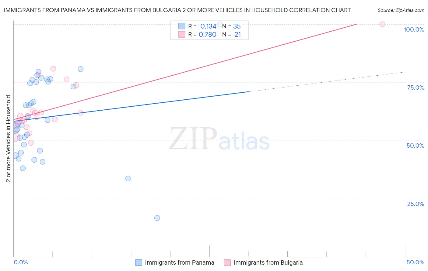 Immigrants from Panama vs Immigrants from Bulgaria 2 or more Vehicles in Household