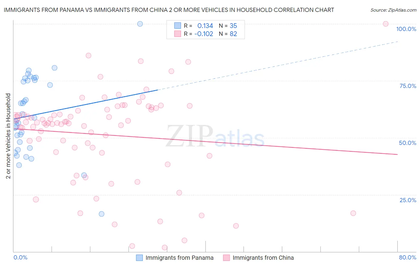Immigrants from Panama vs Immigrants from China 2 or more Vehicles in Household