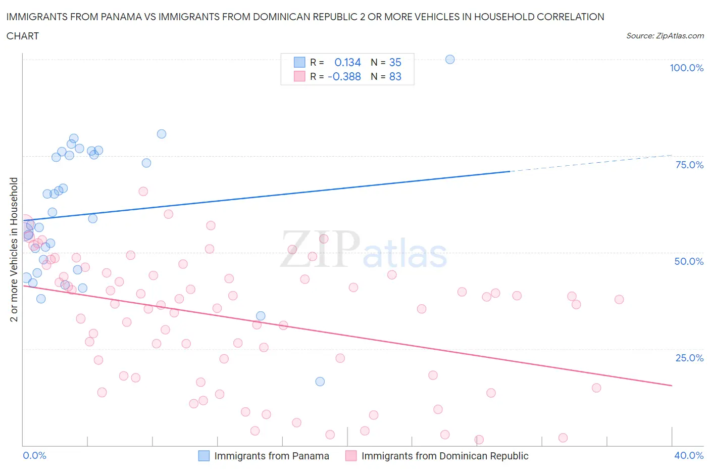 Immigrants from Panama vs Immigrants from Dominican Republic 2 or more Vehicles in Household