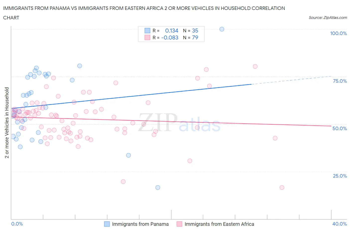 Immigrants from Panama vs Immigrants from Eastern Africa 2 or more Vehicles in Household