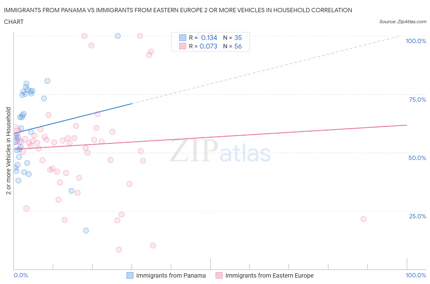 Immigrants from Panama vs Immigrants from Eastern Europe 2 or more Vehicles in Household