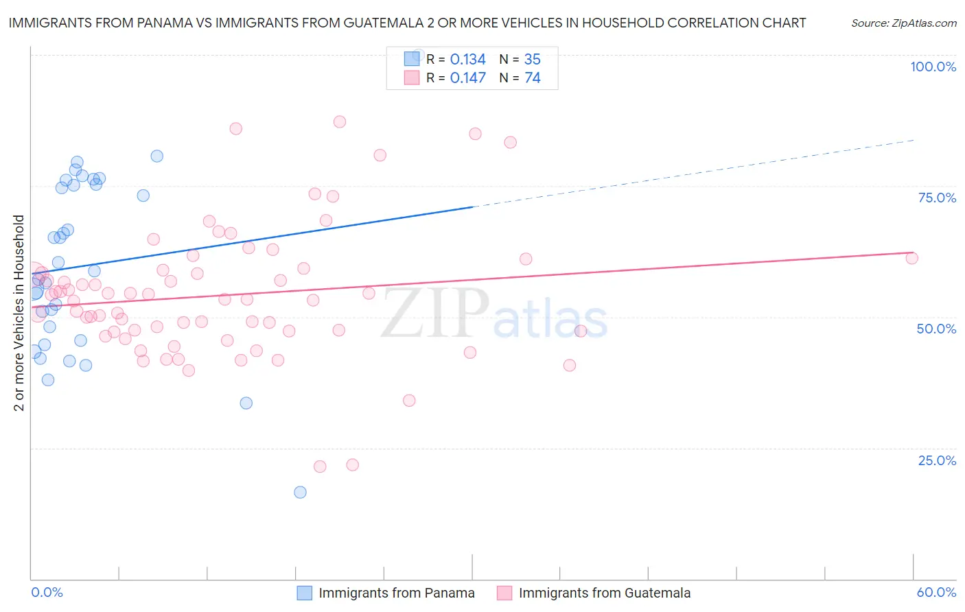 Immigrants from Panama vs Immigrants from Guatemala 2 or more Vehicles in Household