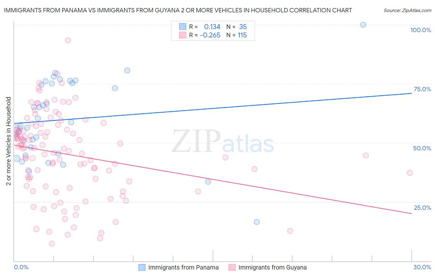 Immigrants from Panama vs Immigrants from Guyana 2 or more Vehicles in Household