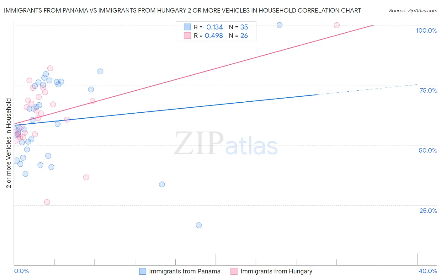 Immigrants from Panama vs Immigrants from Hungary 2 or more Vehicles in Household