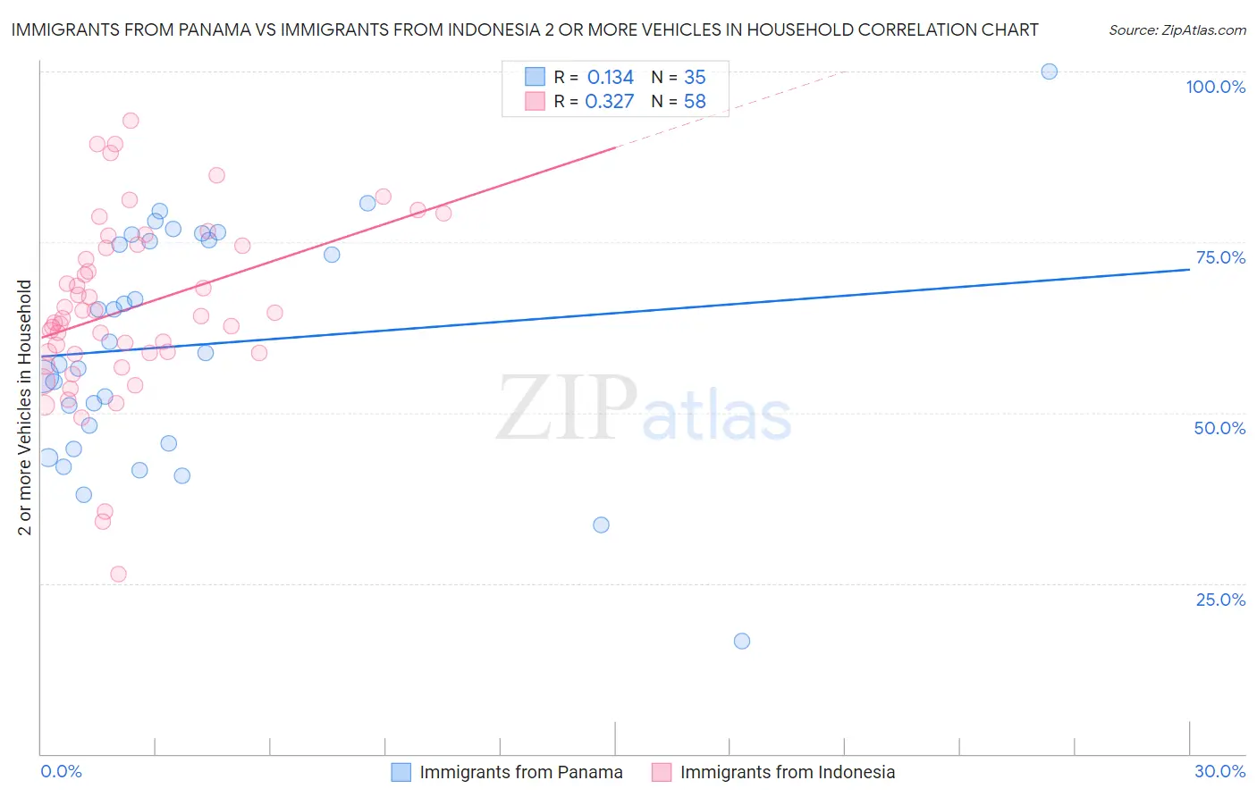 Immigrants from Panama vs Immigrants from Indonesia 2 or more Vehicles in Household