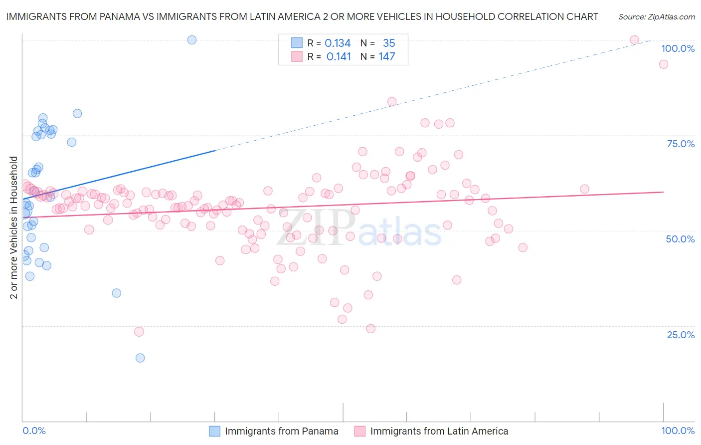 Immigrants from Panama vs Immigrants from Latin America 2 or more Vehicles in Household