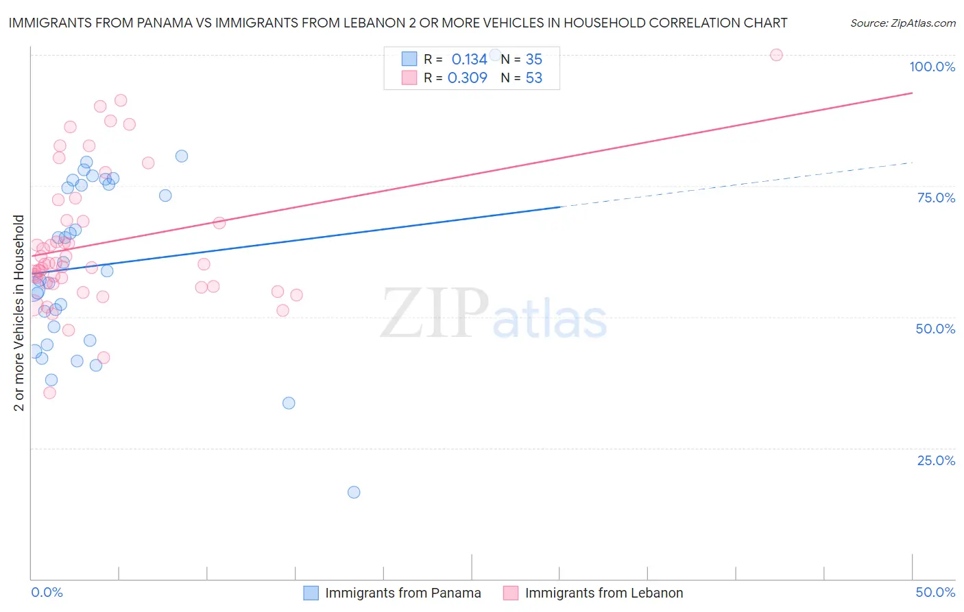 Immigrants from Panama vs Immigrants from Lebanon 2 or more Vehicles in Household