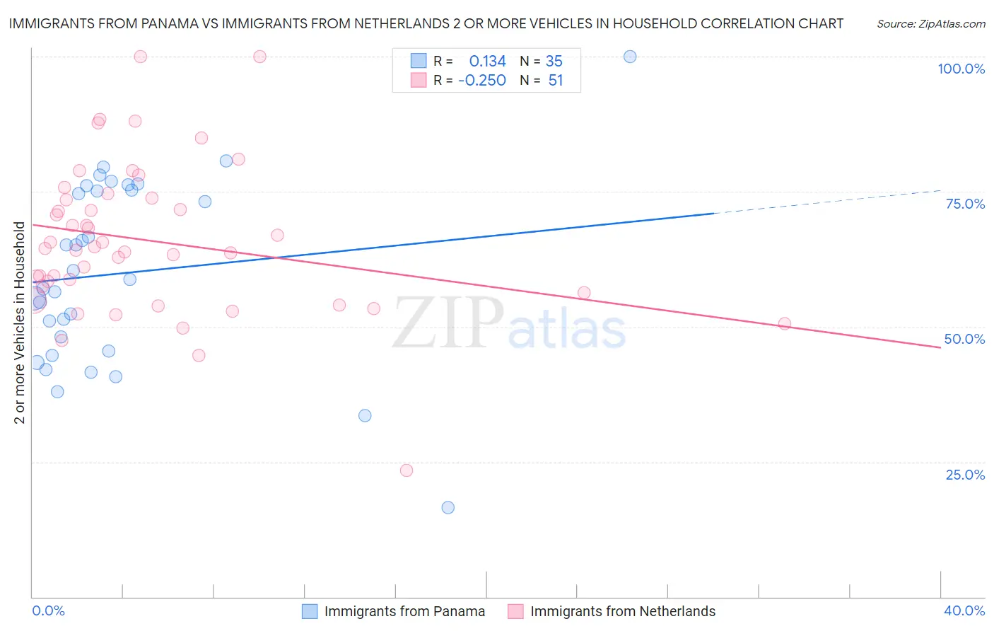 Immigrants from Panama vs Immigrants from Netherlands 2 or more Vehicles in Household