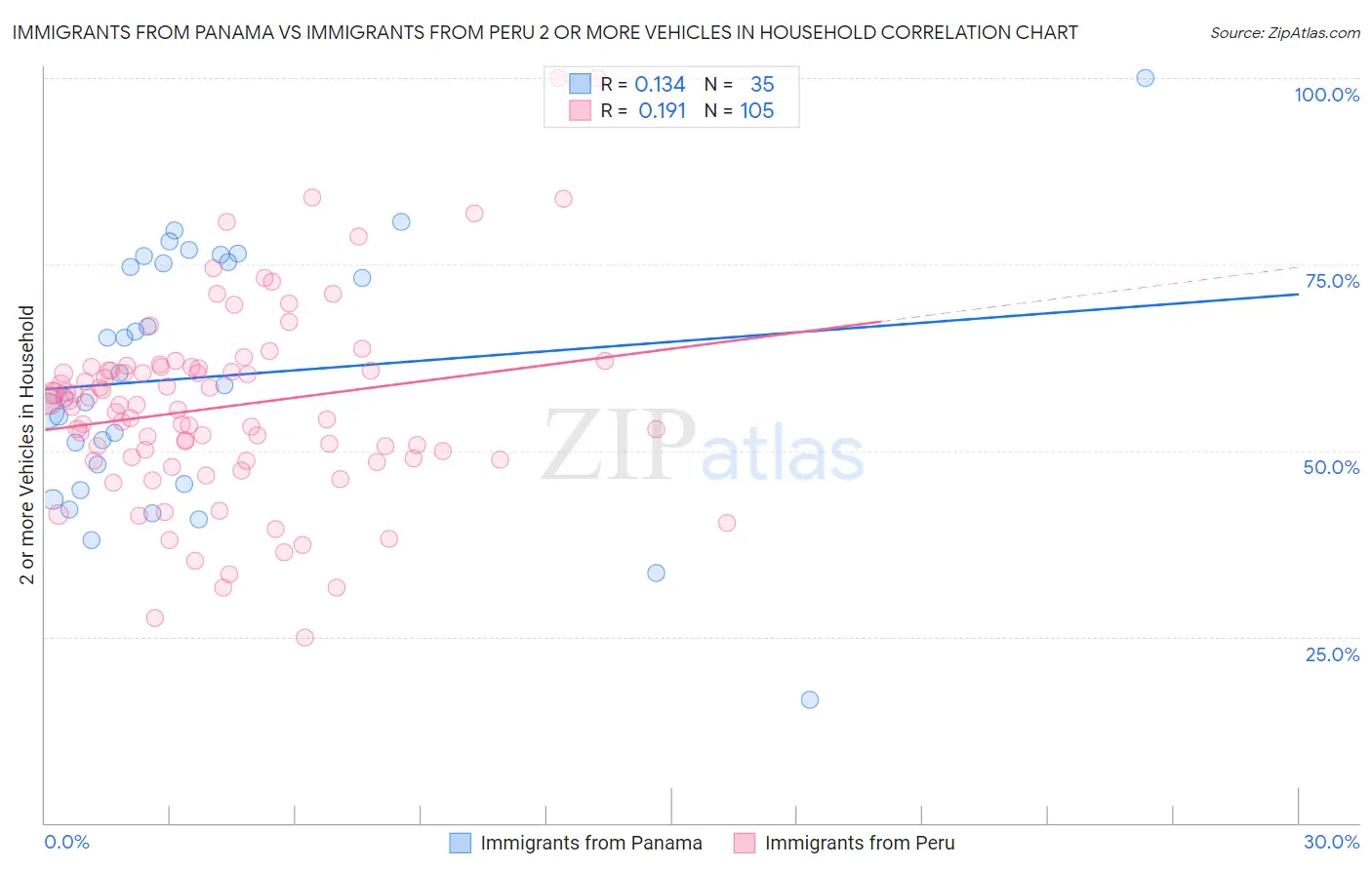 Immigrants from Panama vs Immigrants from Peru 2 or more Vehicles in Household