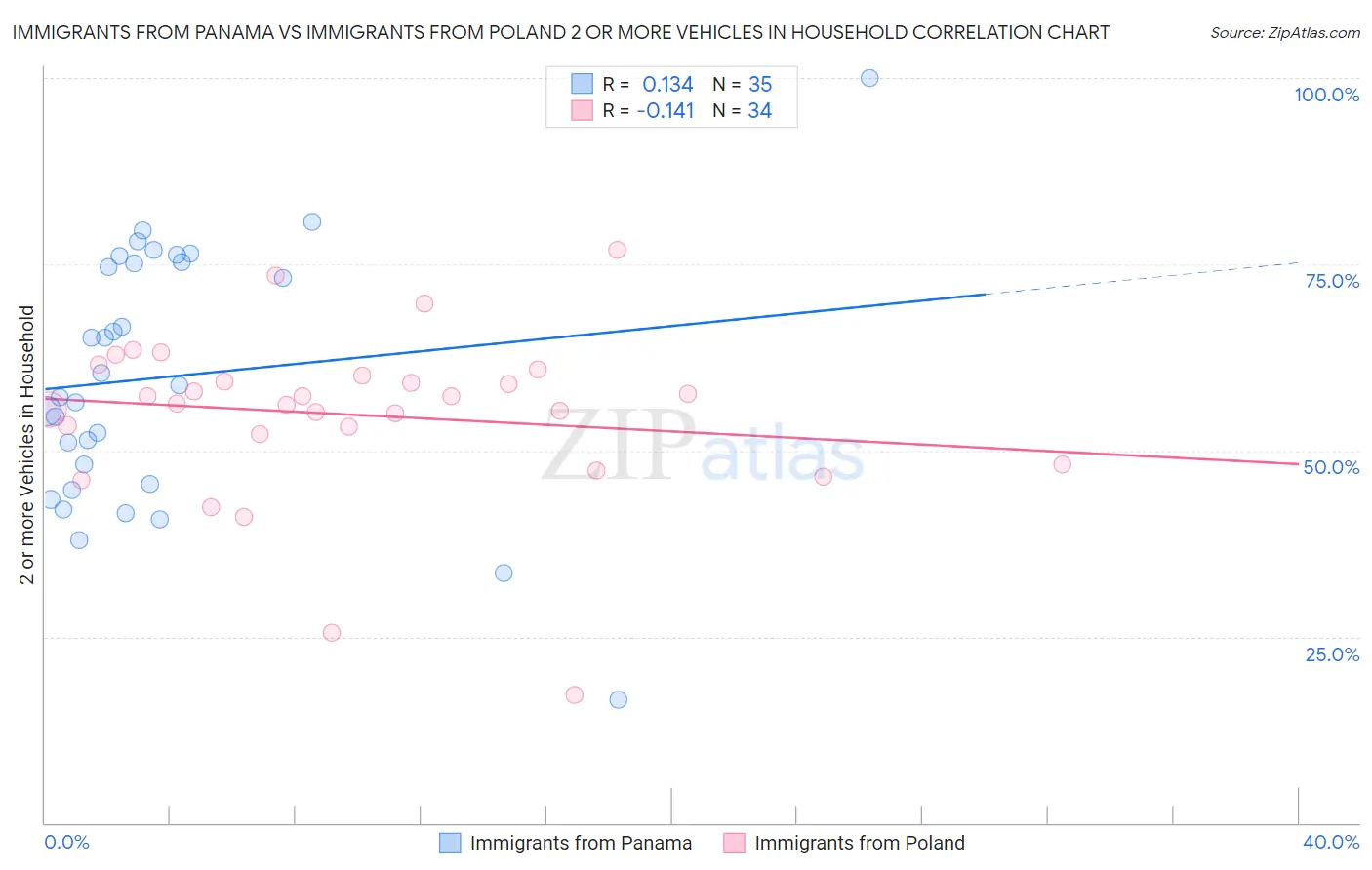 Immigrants from Panama vs Immigrants from Poland 2 or more Vehicles in Household