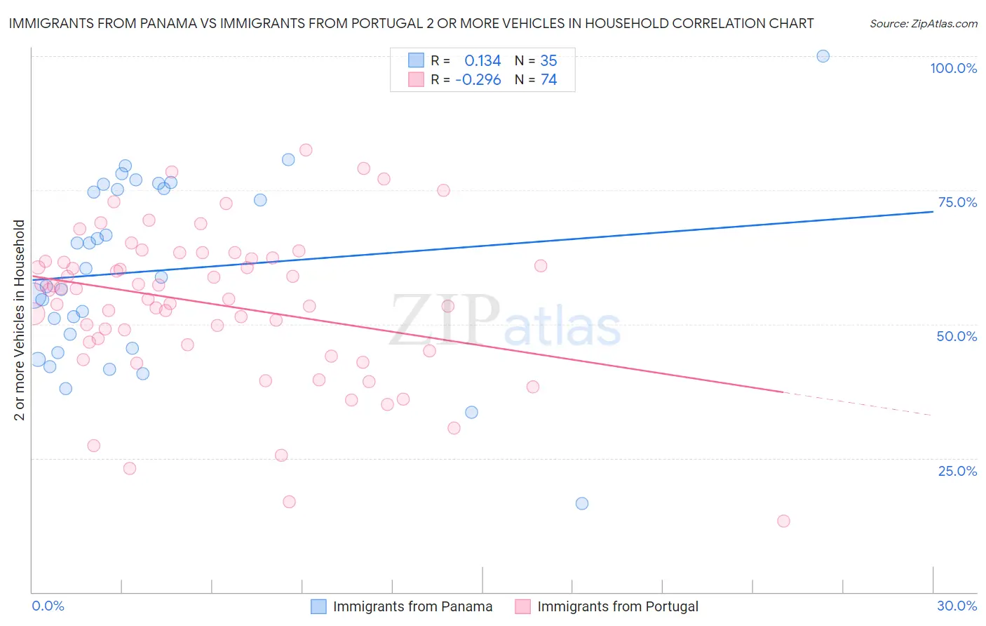 Immigrants from Panama vs Immigrants from Portugal 2 or more Vehicles in Household