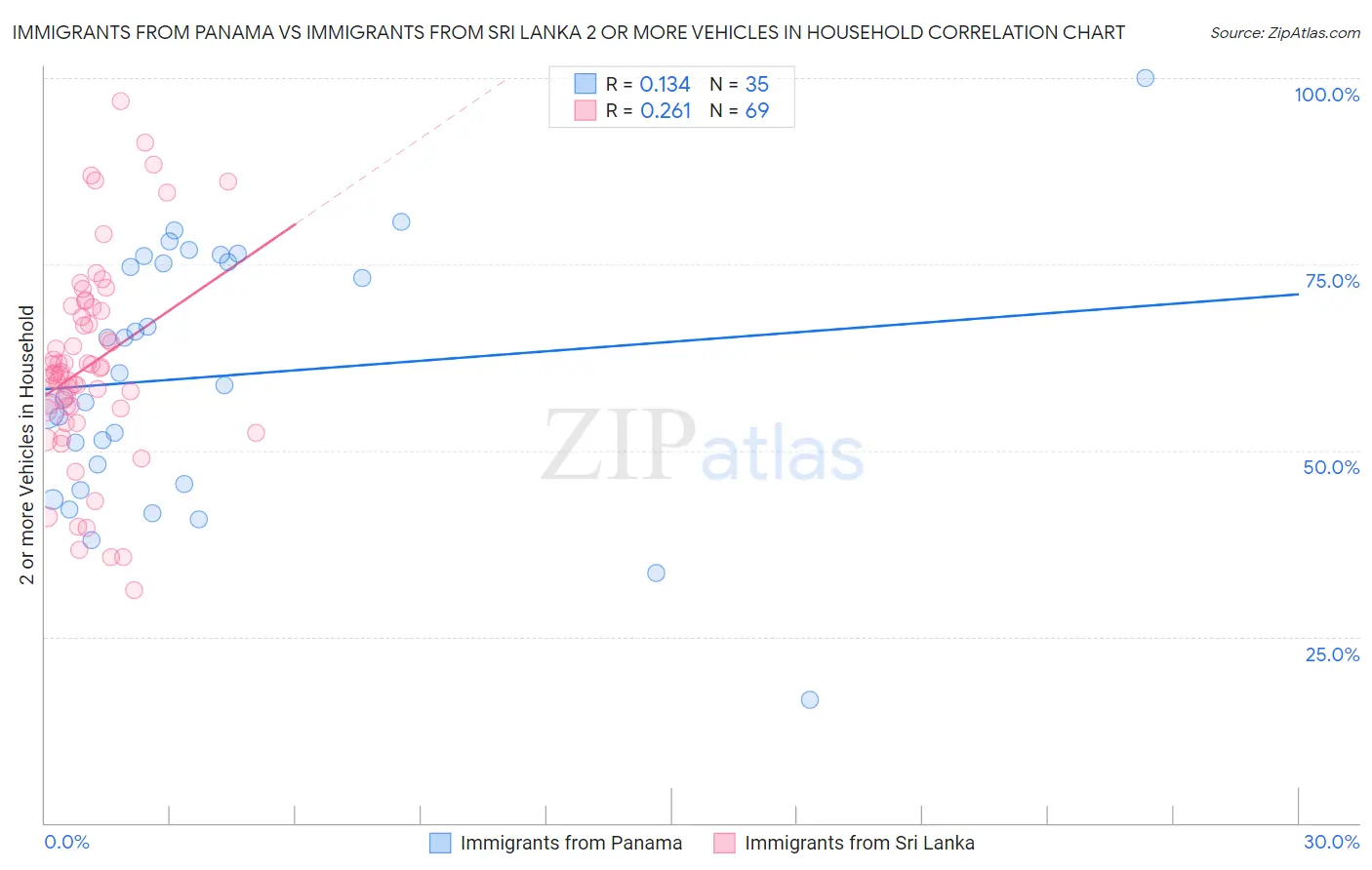 Immigrants from Panama vs Immigrants from Sri Lanka 2 or more Vehicles in Household