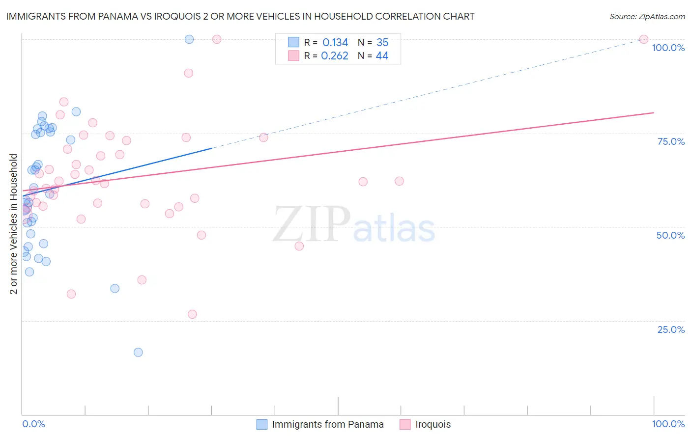 Immigrants from Panama vs Iroquois 2 or more Vehicles in Household