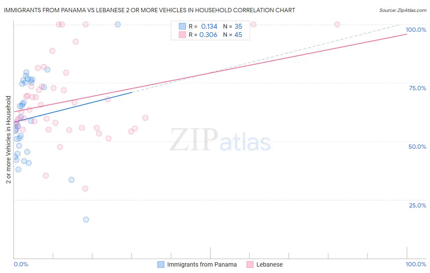 Immigrants from Panama vs Lebanese 2 or more Vehicles in Household