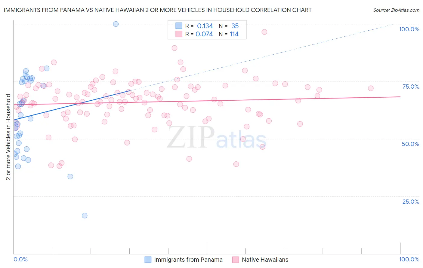 Immigrants from Panama vs Native Hawaiian 2 or more Vehicles in Household