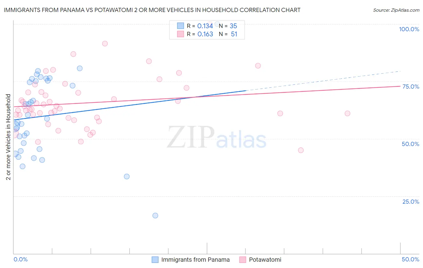 Immigrants from Panama vs Potawatomi 2 or more Vehicles in Household