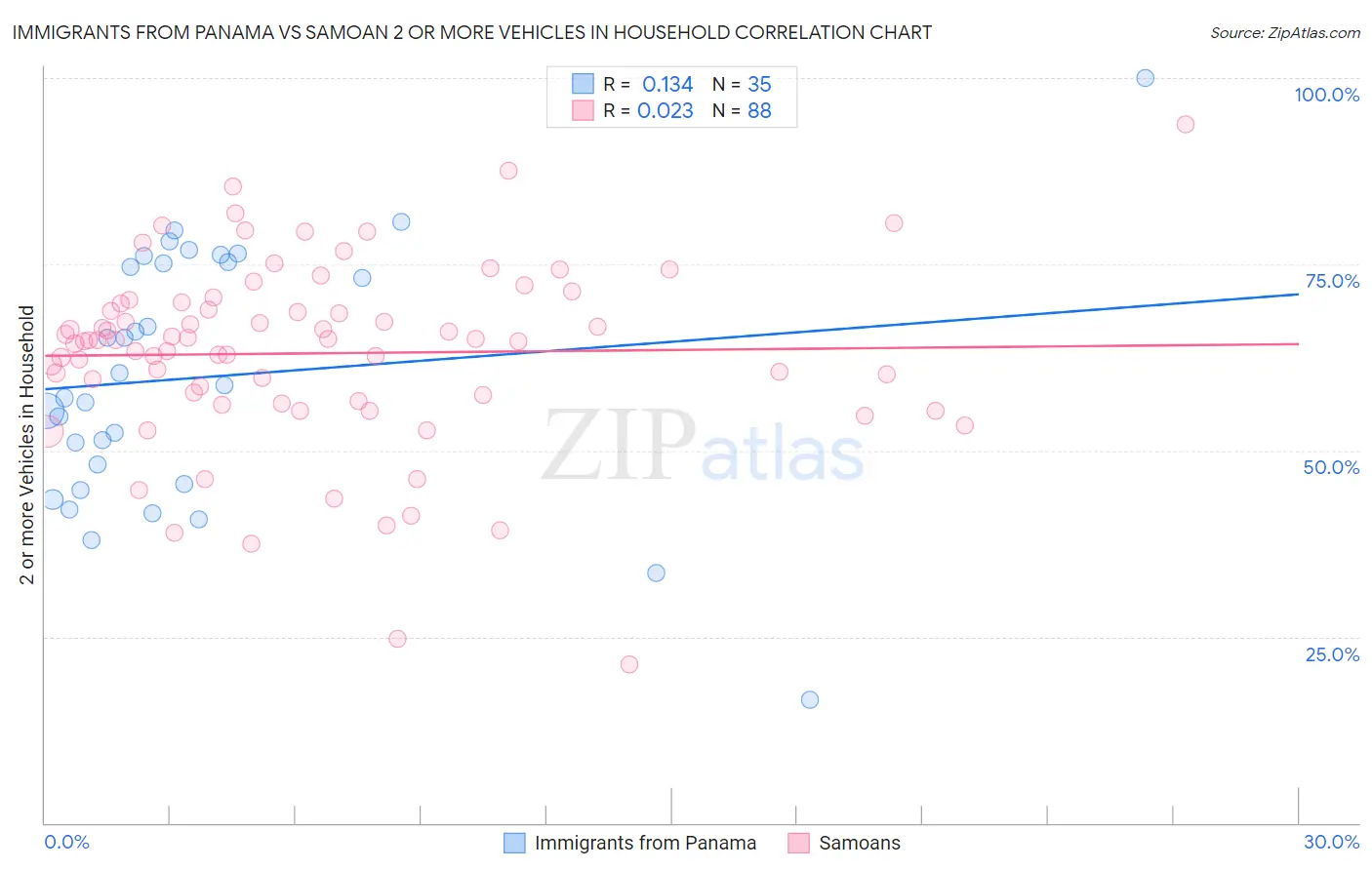 Immigrants from Panama vs Samoan 2 or more Vehicles in Household