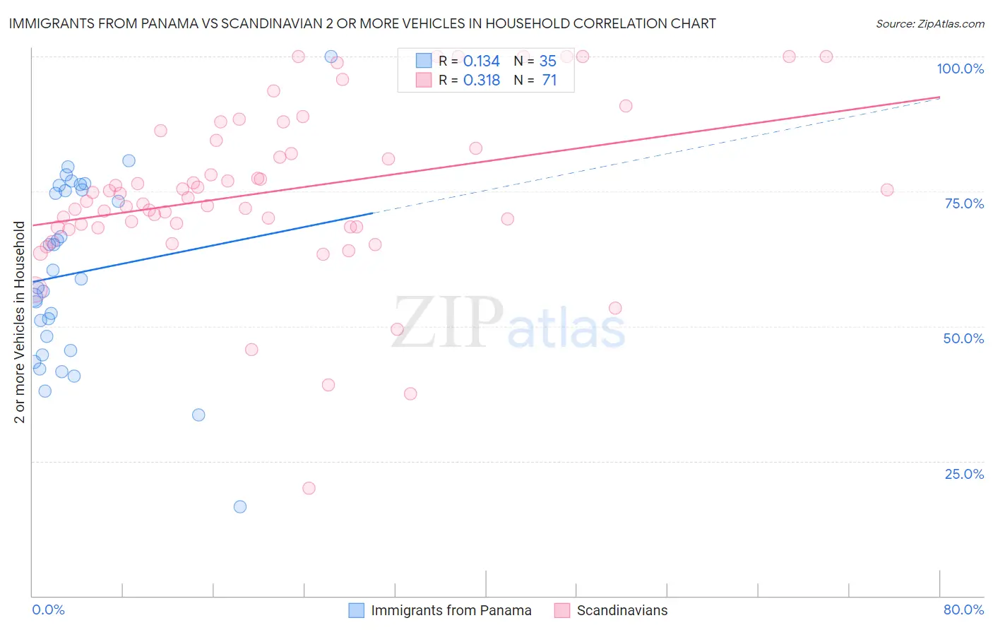 Immigrants from Panama vs Scandinavian 2 or more Vehicles in Household