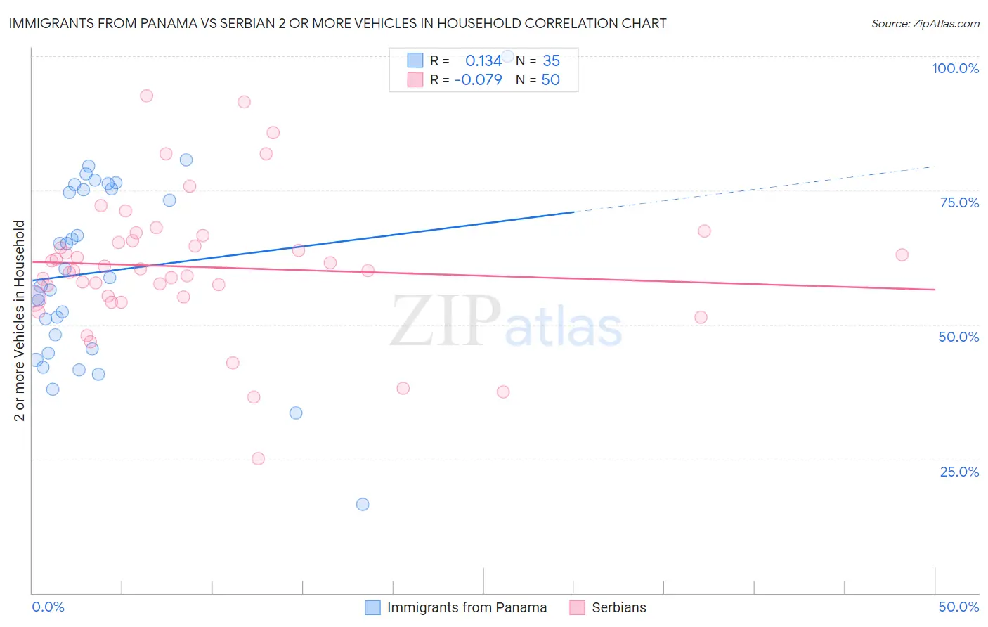 Immigrants from Panama vs Serbian 2 or more Vehicles in Household