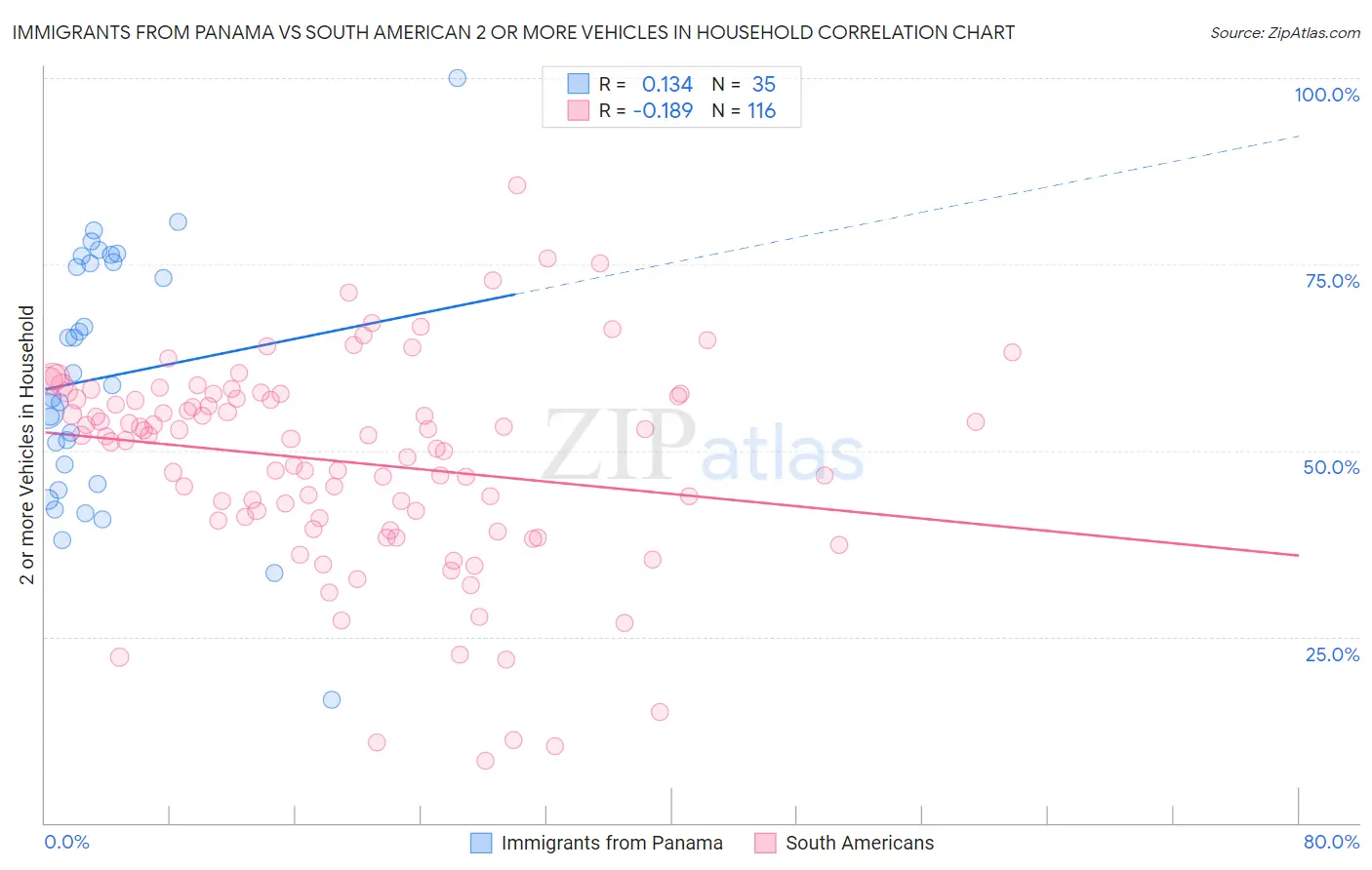 Immigrants from Panama vs South American 2 or more Vehicles in Household