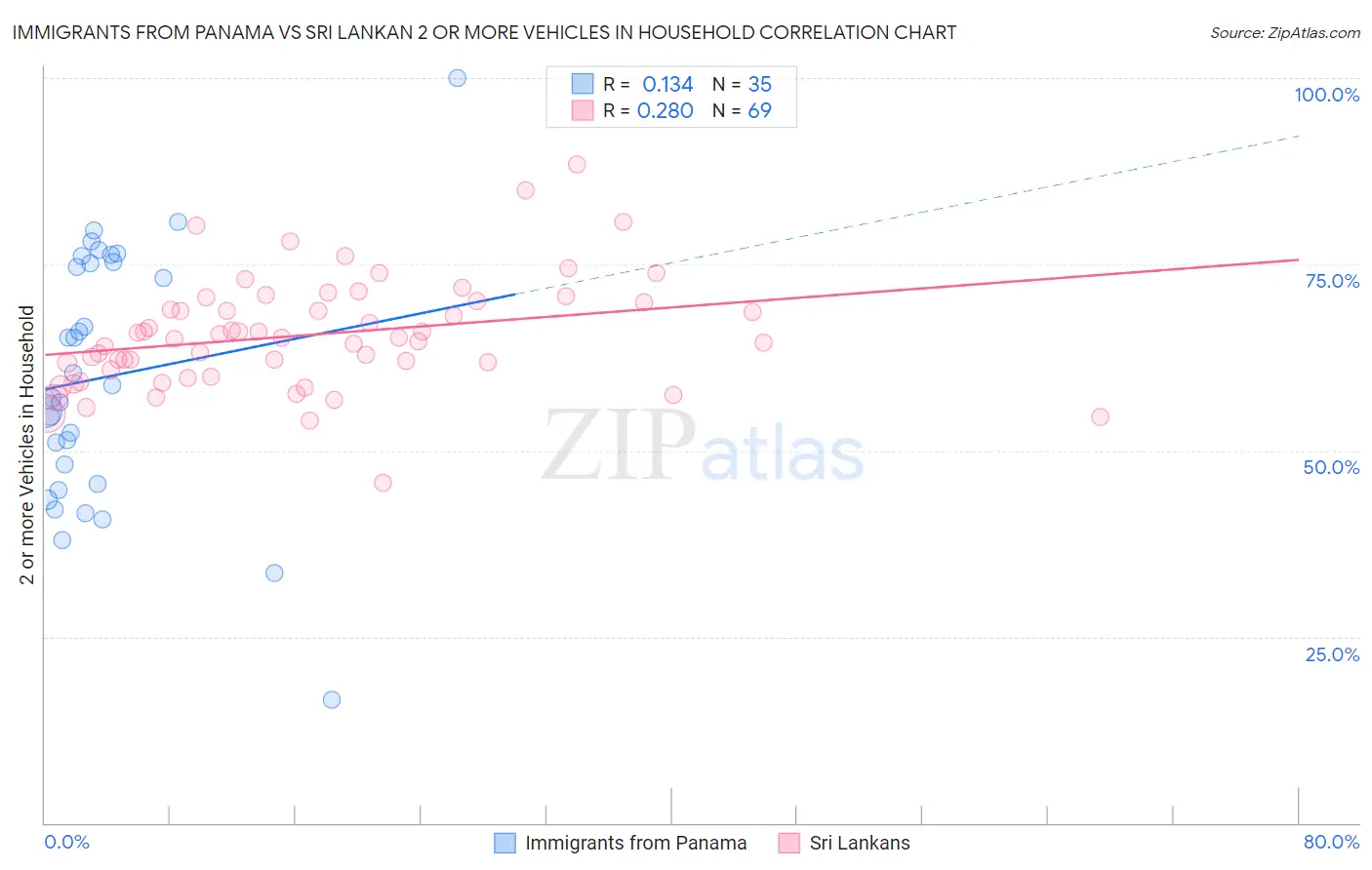 Immigrants from Panama vs Sri Lankan 2 or more Vehicles in Household