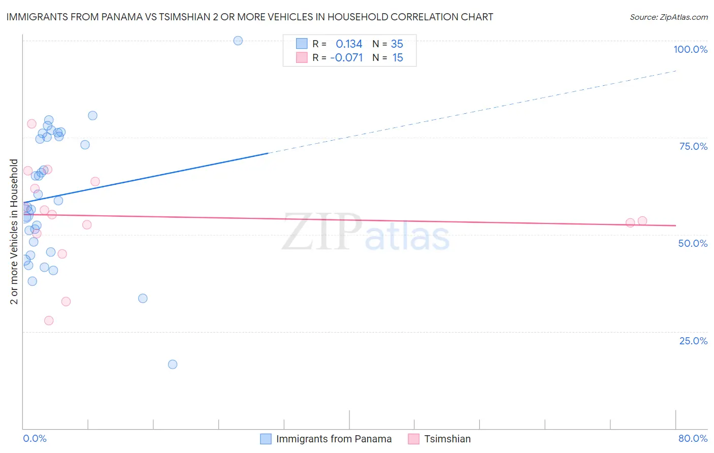 Immigrants from Panama vs Tsimshian 2 or more Vehicles in Household