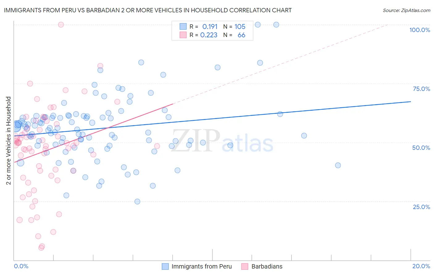 Immigrants from Peru vs Barbadian 2 or more Vehicles in Household