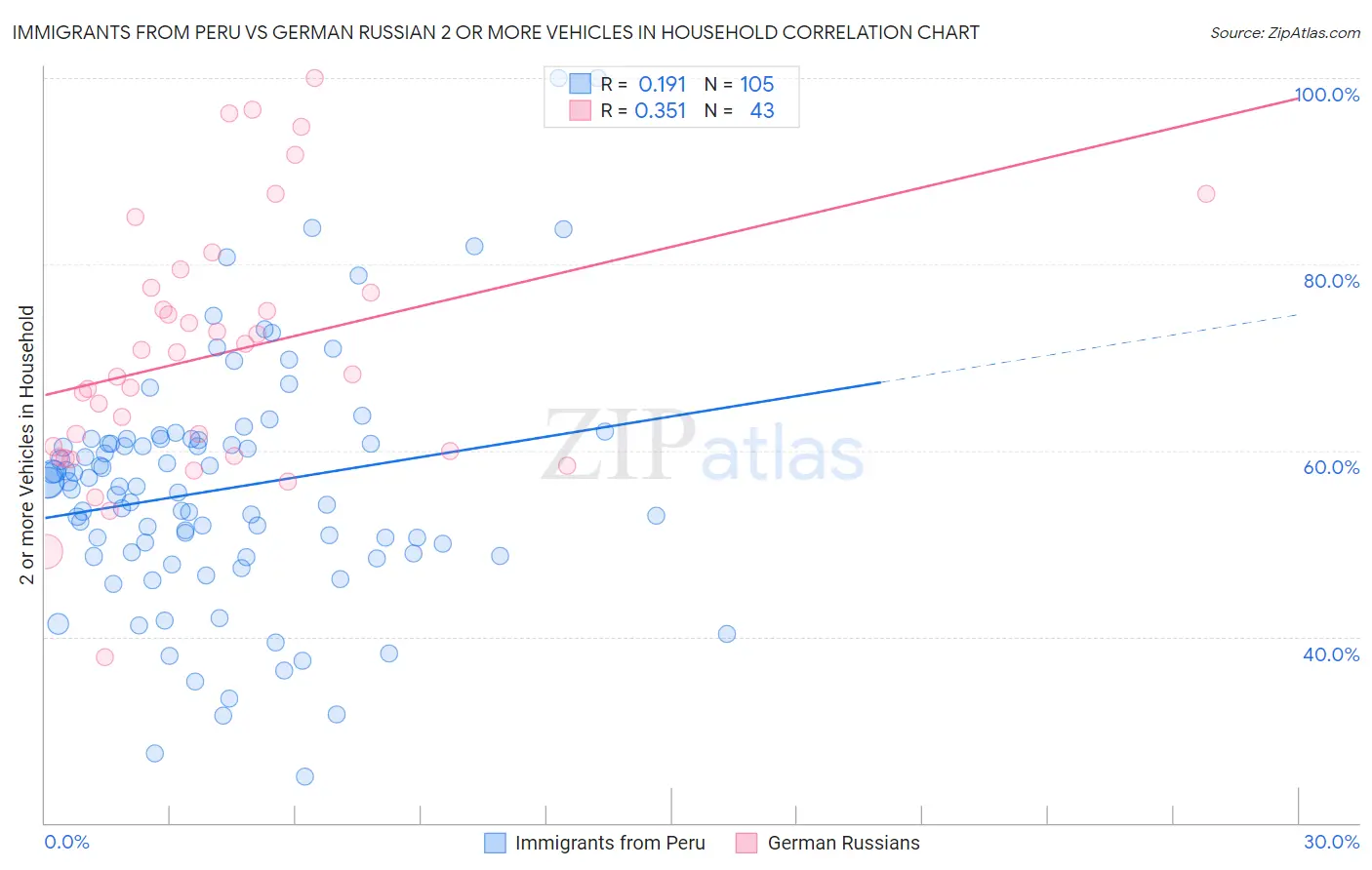 Immigrants from Peru vs German Russian 2 or more Vehicles in Household