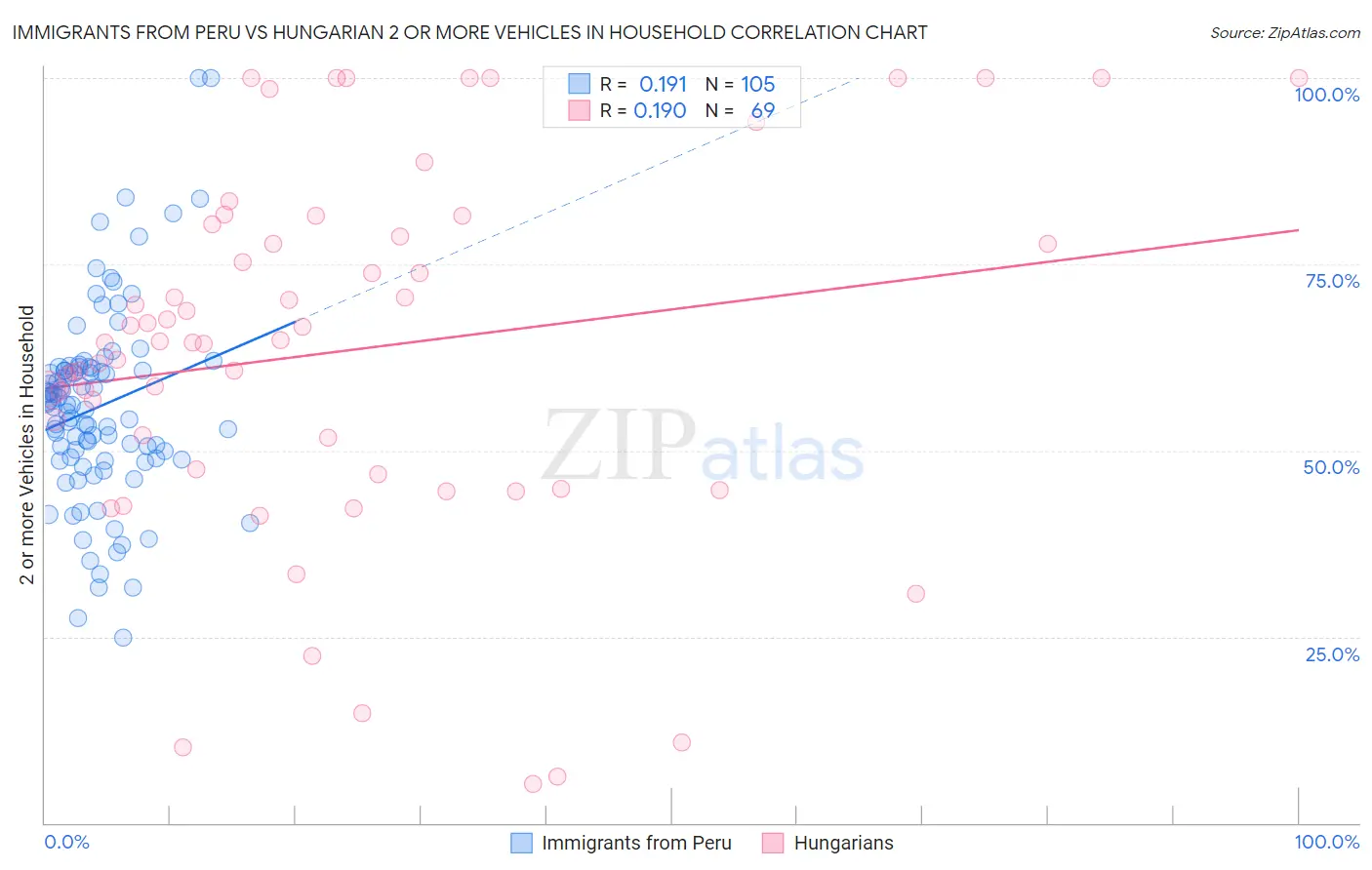 Immigrants from Peru vs Hungarian 2 or more Vehicles in Household