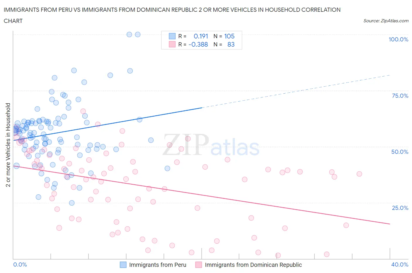 Immigrants from Peru vs Immigrants from Dominican Republic 2 or more Vehicles in Household