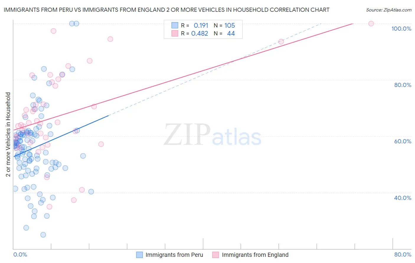 Immigrants from Peru vs Immigrants from England 2 or more Vehicles in Household