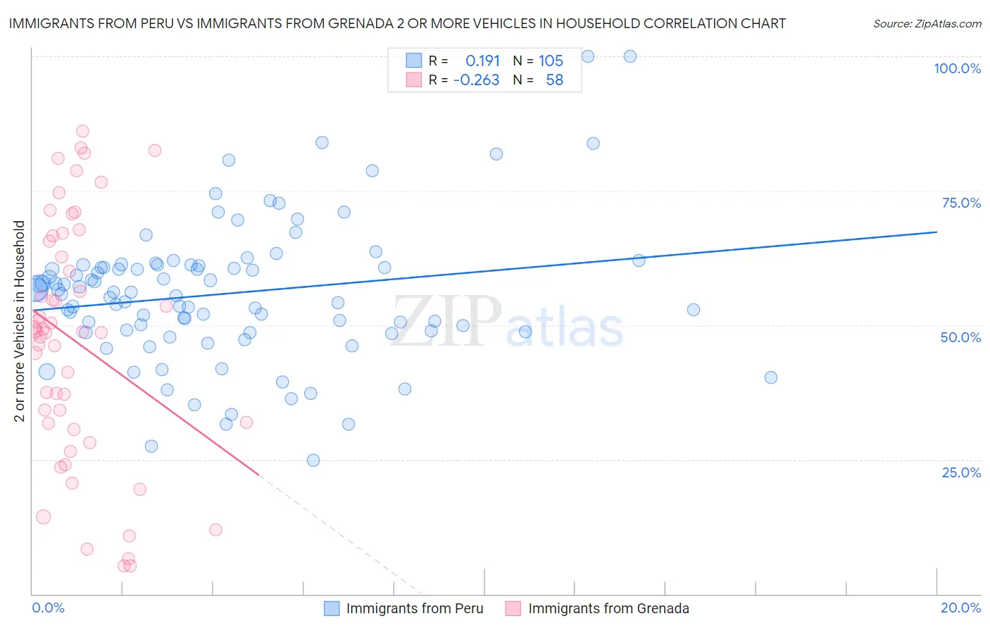 Immigrants from Peru vs Immigrants from Grenada 2 or more Vehicles in Household