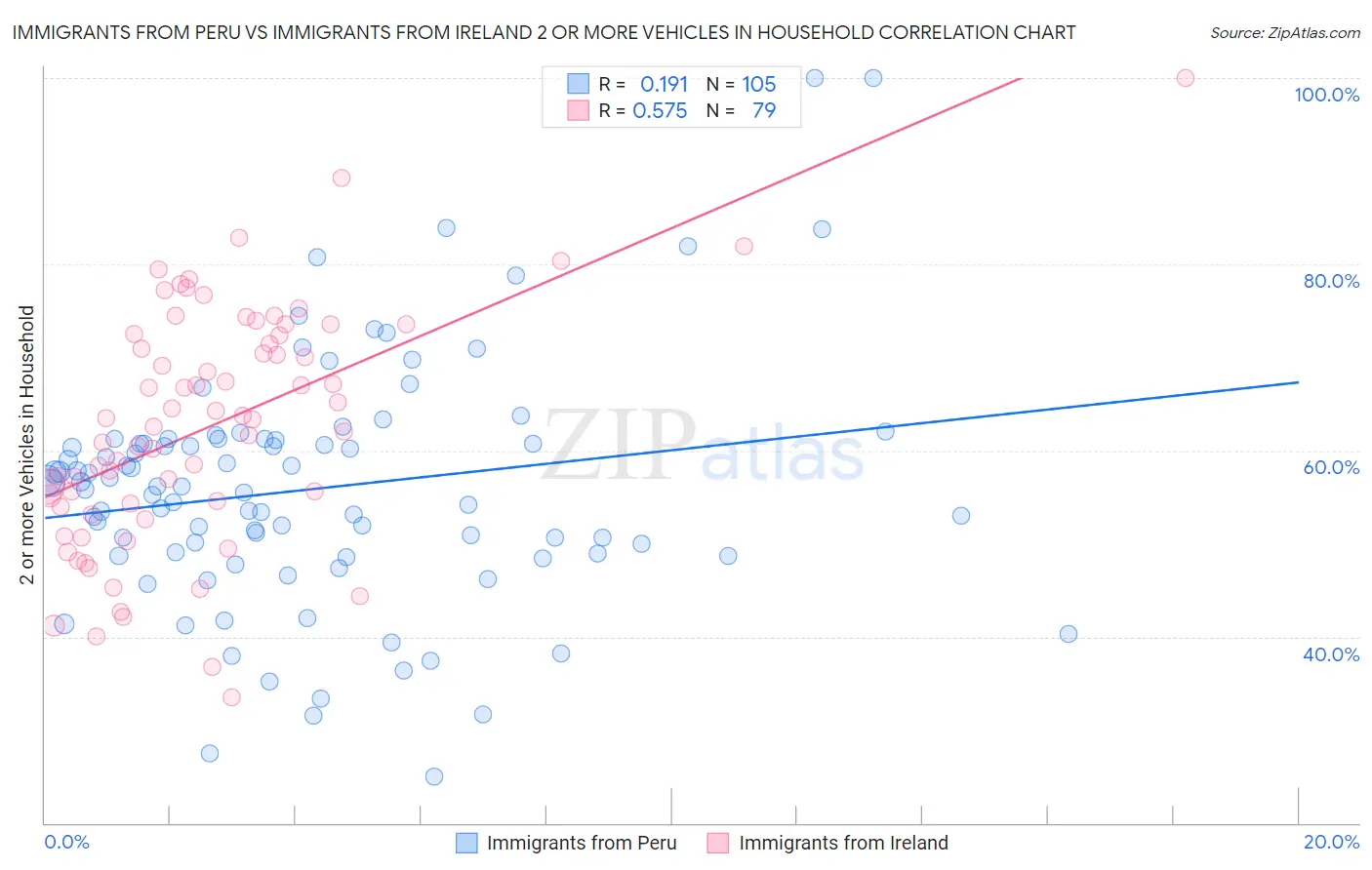 Immigrants from Peru vs Immigrants from Ireland 2 or more Vehicles in Household