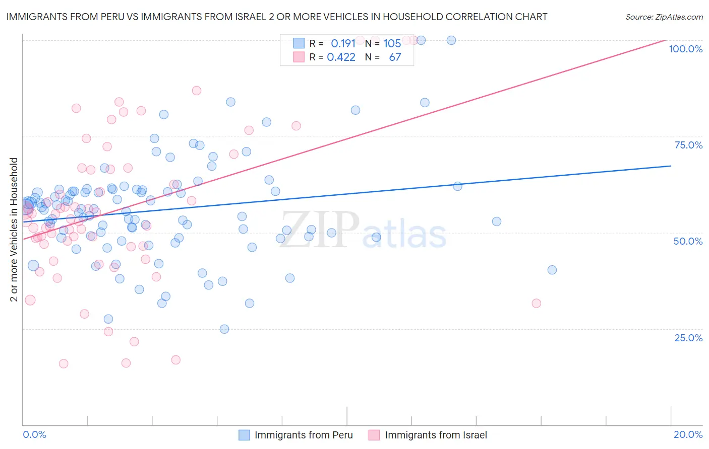 Immigrants from Peru vs Immigrants from Israel 2 or more Vehicles in Household