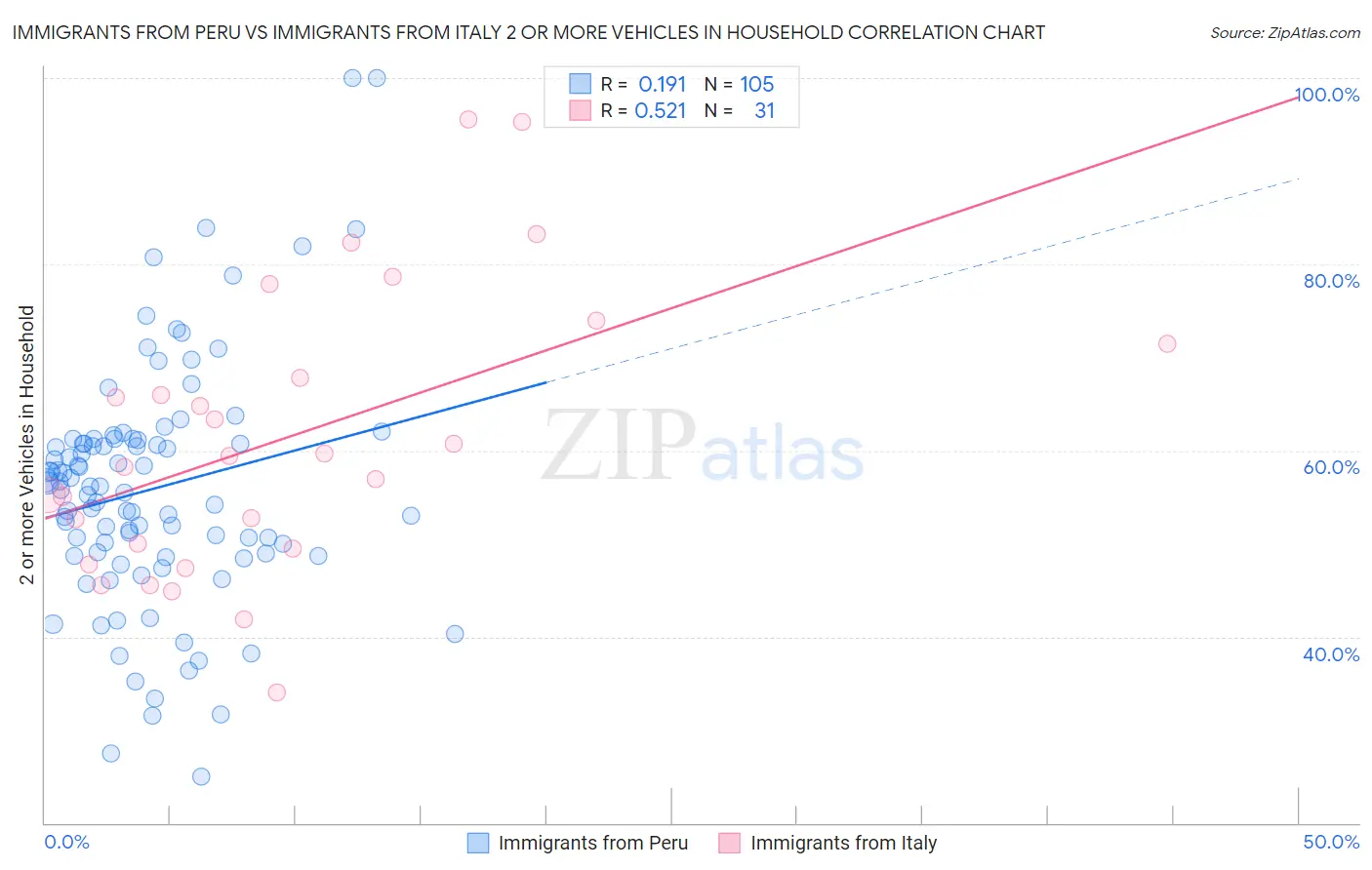 Immigrants from Peru vs Immigrants from Italy 2 or more Vehicles in Household