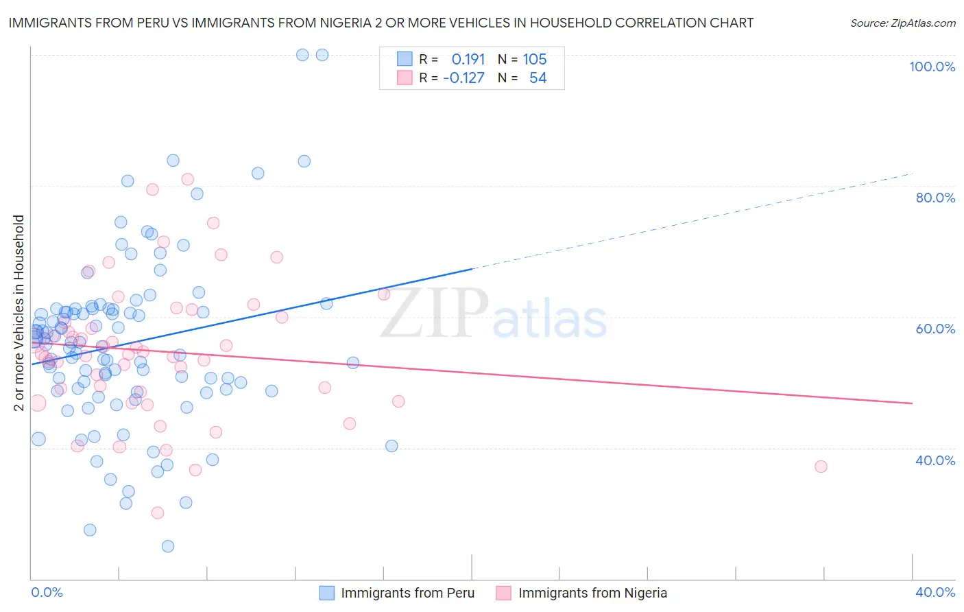 Immigrants from Peru vs Immigrants from Nigeria 2 or more Vehicles in Household