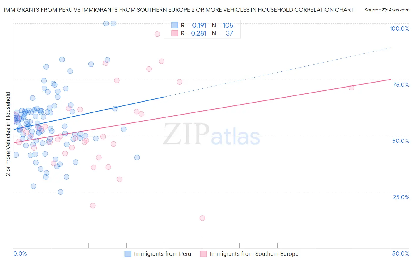 Immigrants from Peru vs Immigrants from Southern Europe 2 or more Vehicles in Household