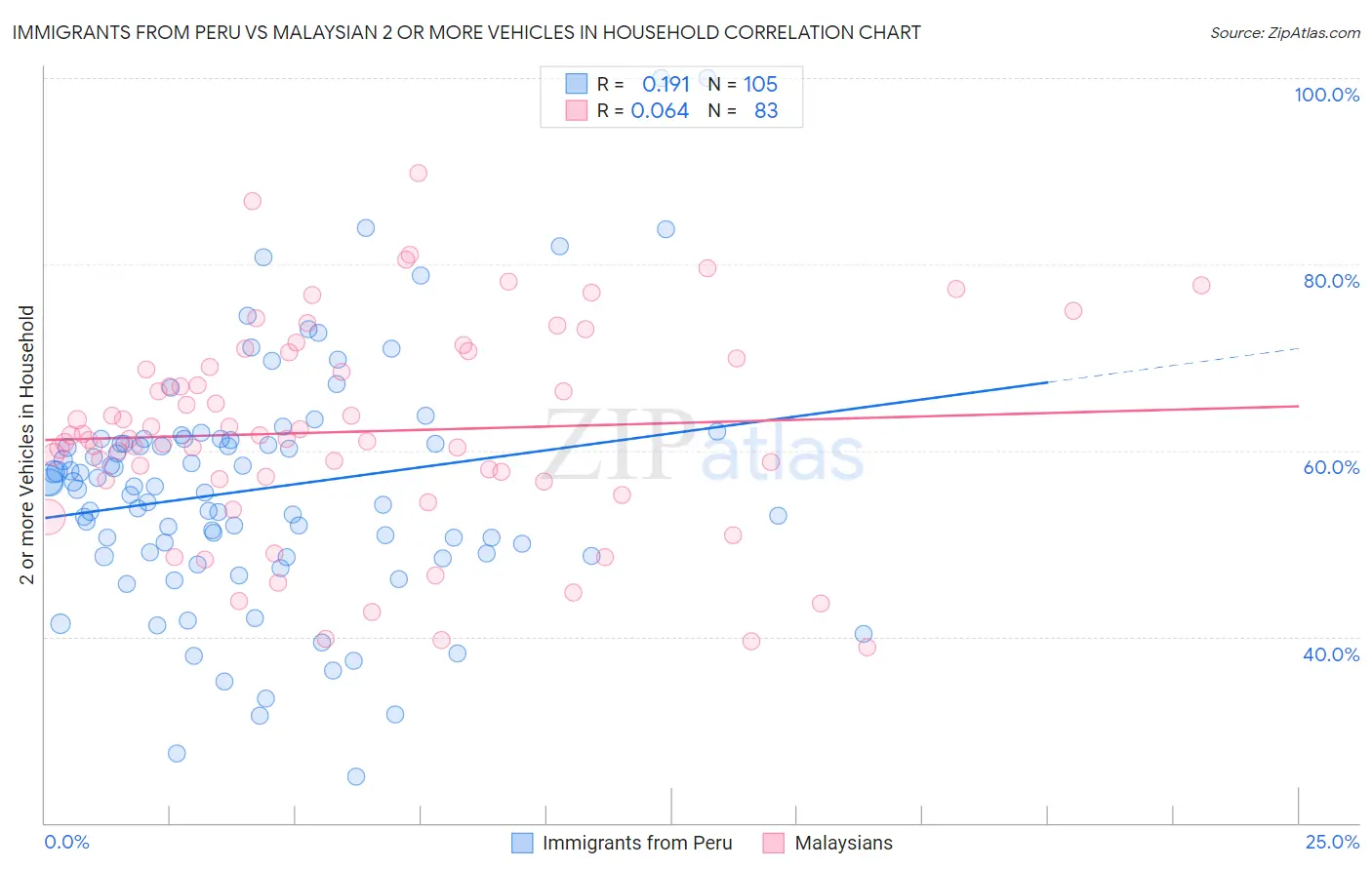 Immigrants from Peru vs Malaysian 2 or more Vehicles in Household