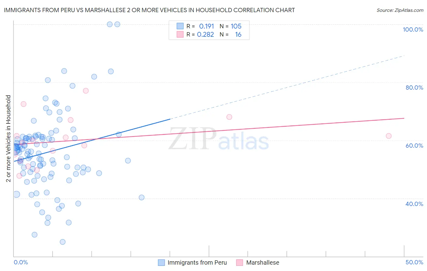 Immigrants from Peru vs Marshallese 2 or more Vehicles in Household