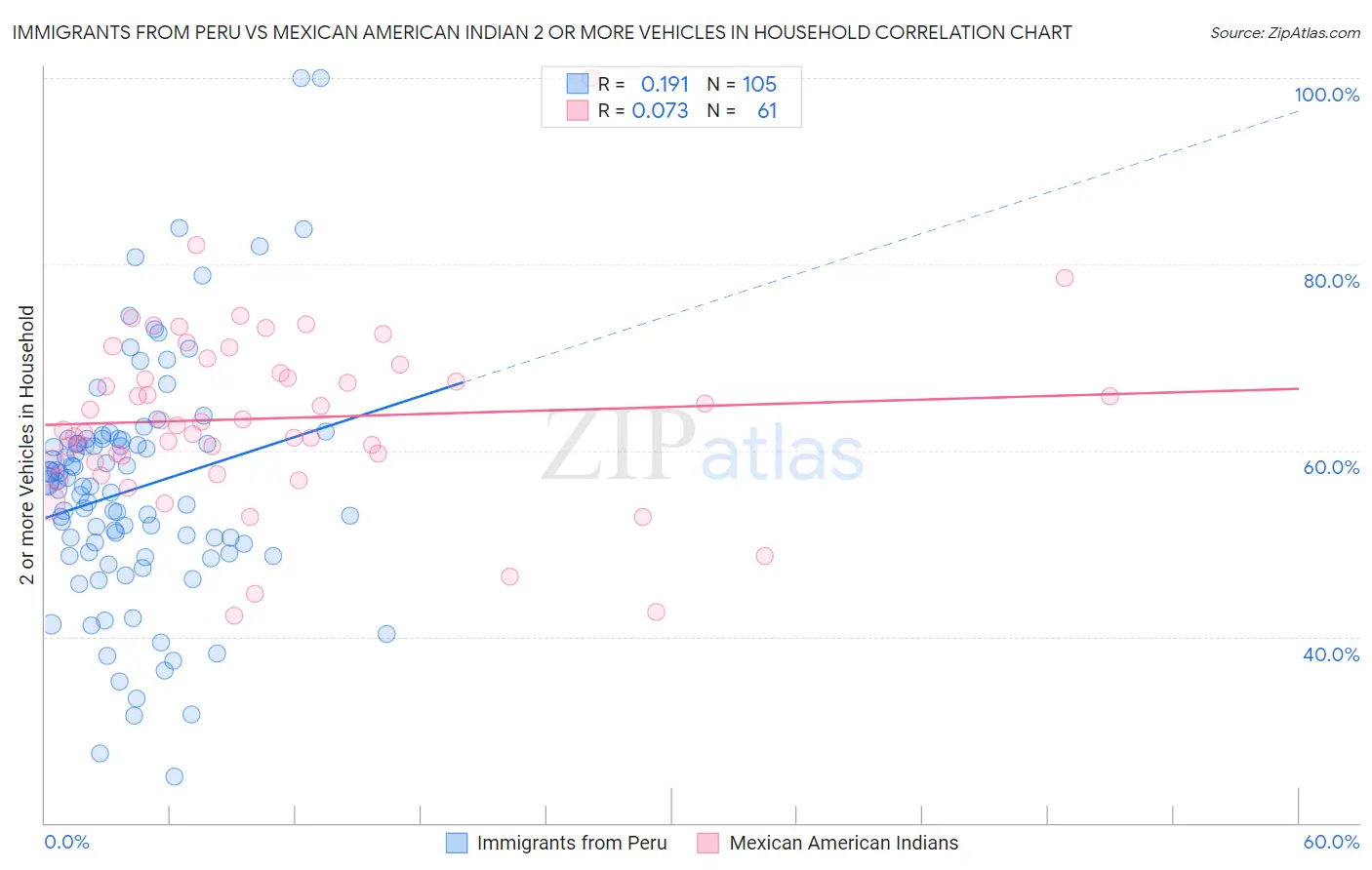 Immigrants from Peru vs Mexican American Indian 2 or more Vehicles in Household