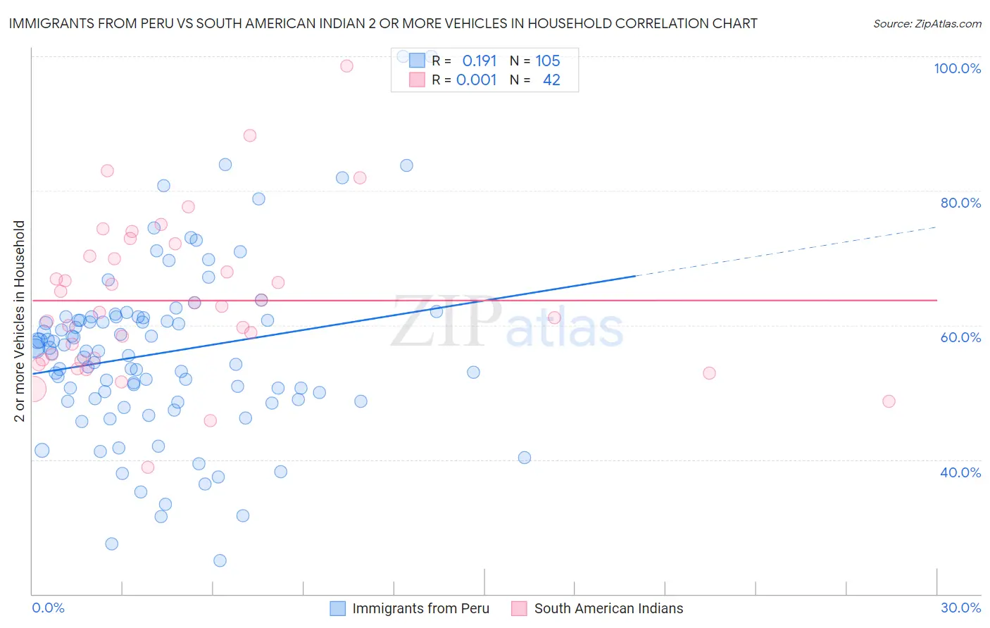 Immigrants from Peru vs South American Indian 2 or more Vehicles in Household